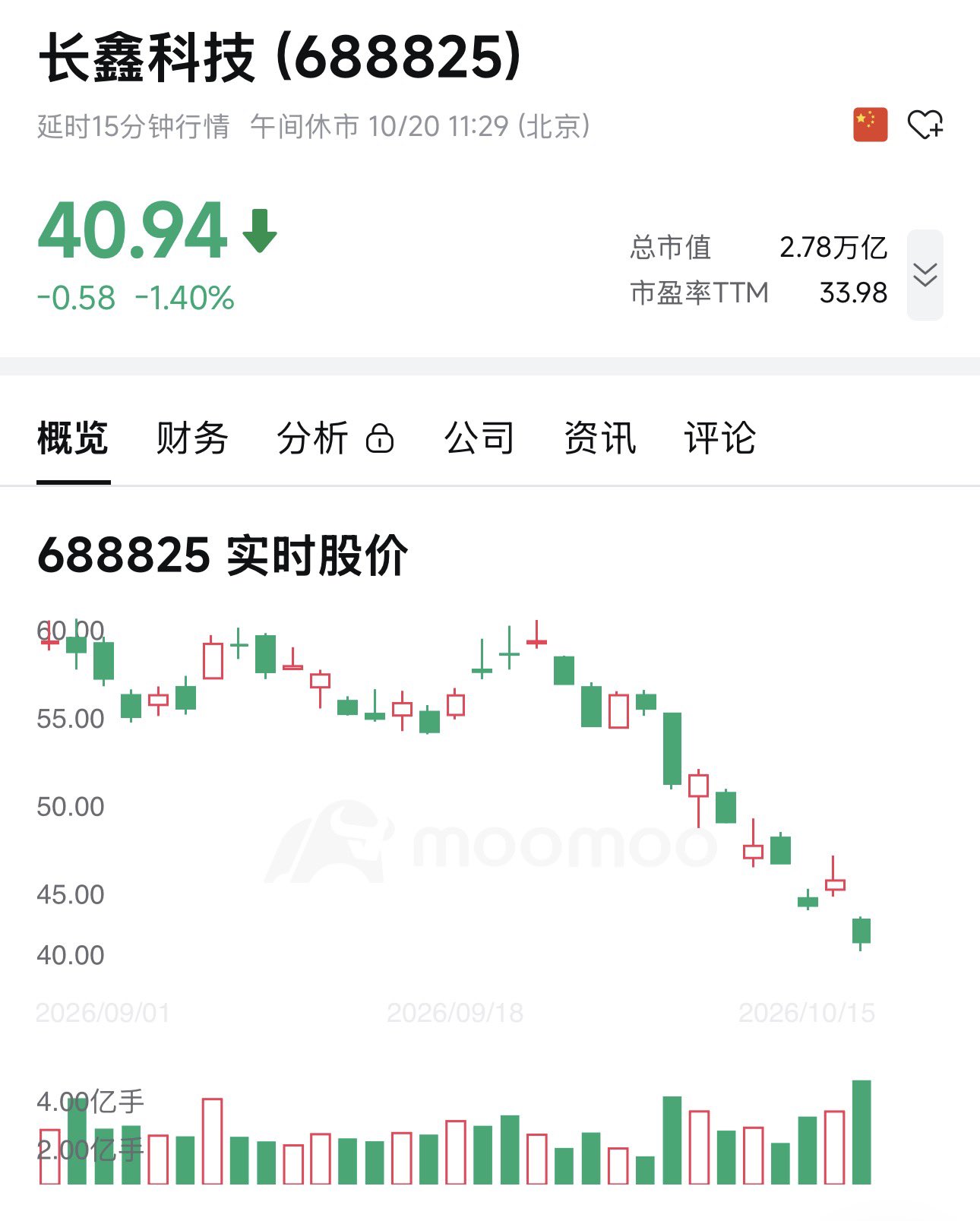 长鑫科技 688825 日K截图