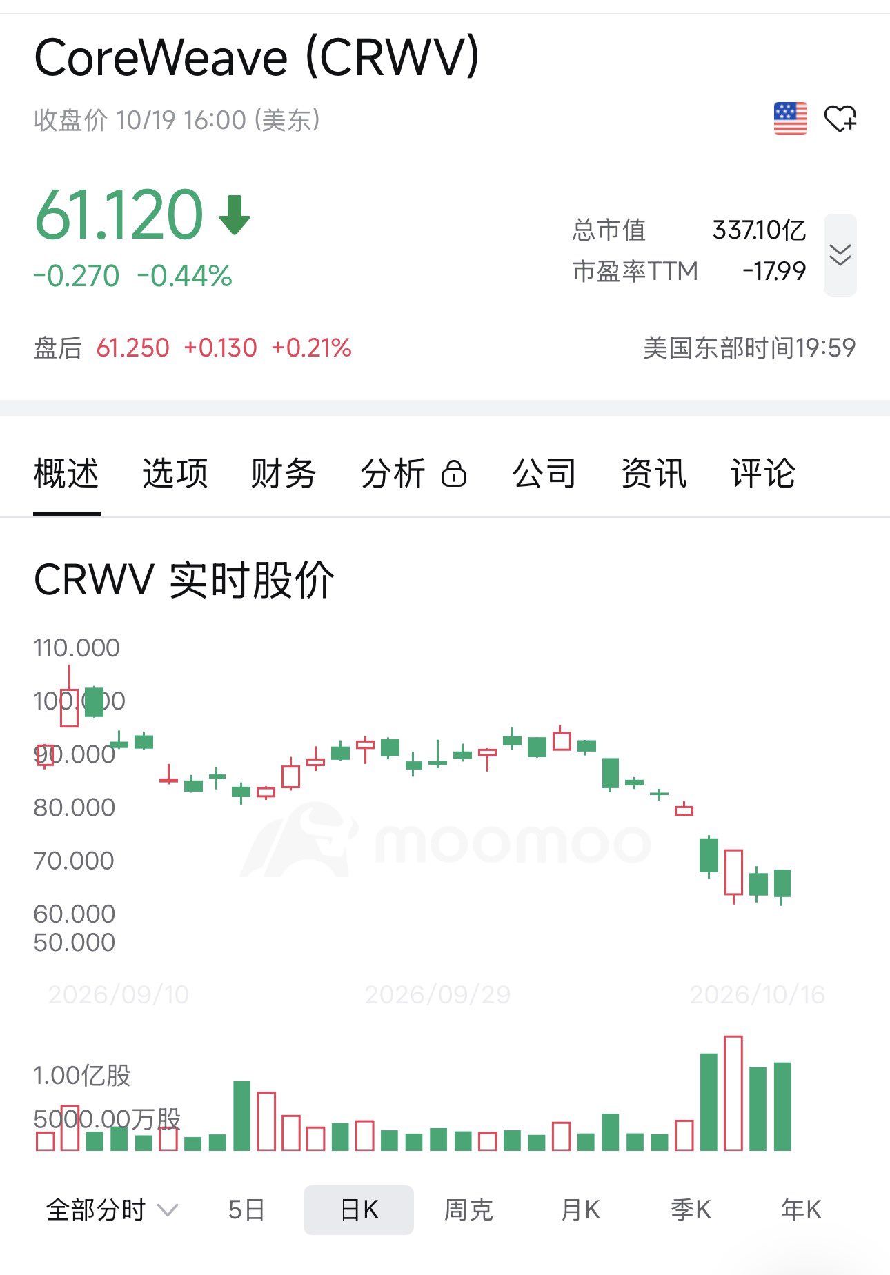 CoreWeave CRWV 日K截图