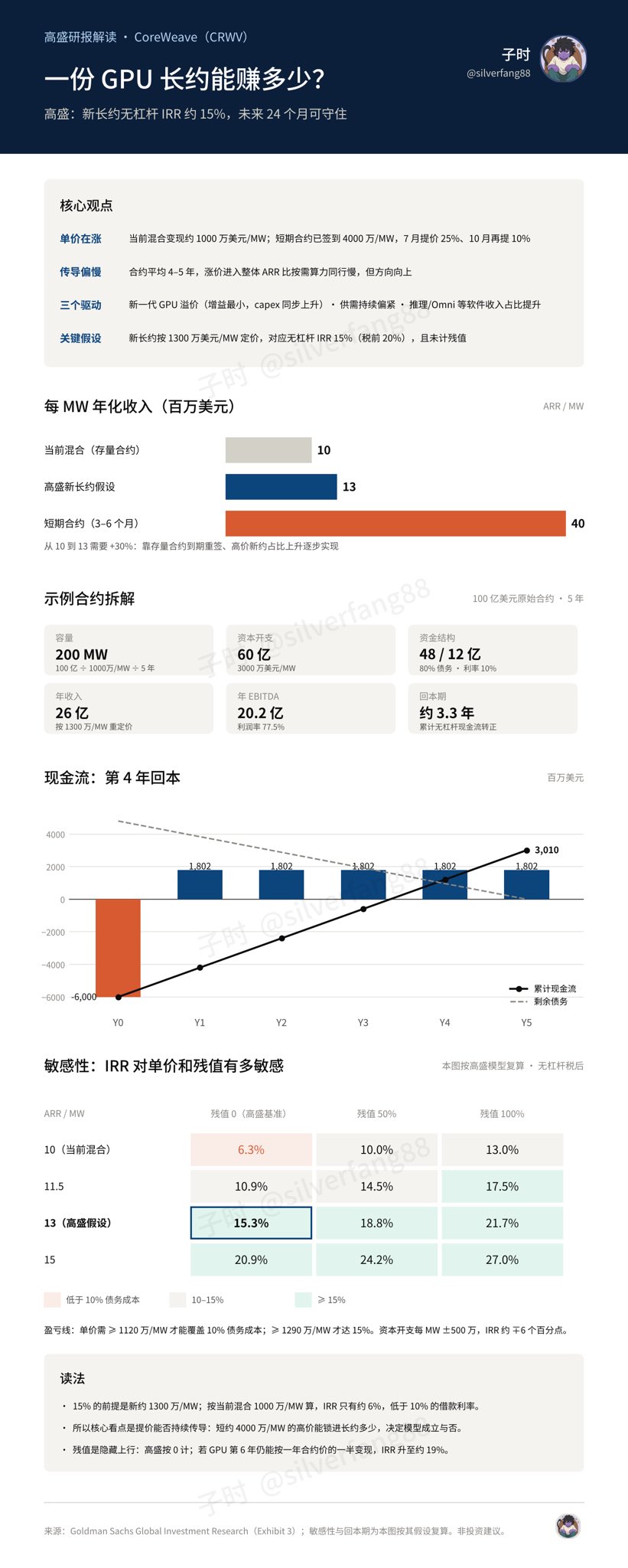 子时整理：高盛框架下 GPU 长约 IRR、单价与回本示意