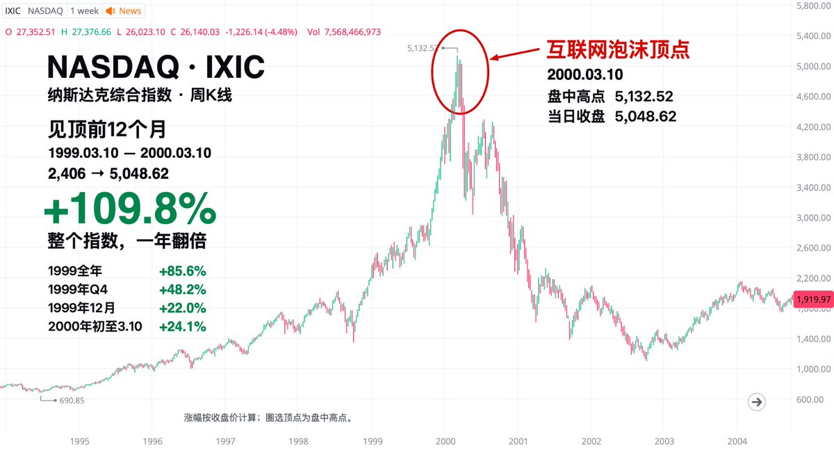 纳斯达克综合指数泡沫顶点周线图