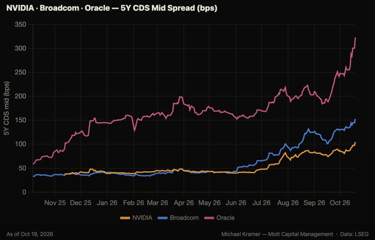 NVIDIA Broadcom Oracle 5Y CDS Mid Spread as of Oct 19, 2026 — Michael Kramer / Mott Capital, data LSEG