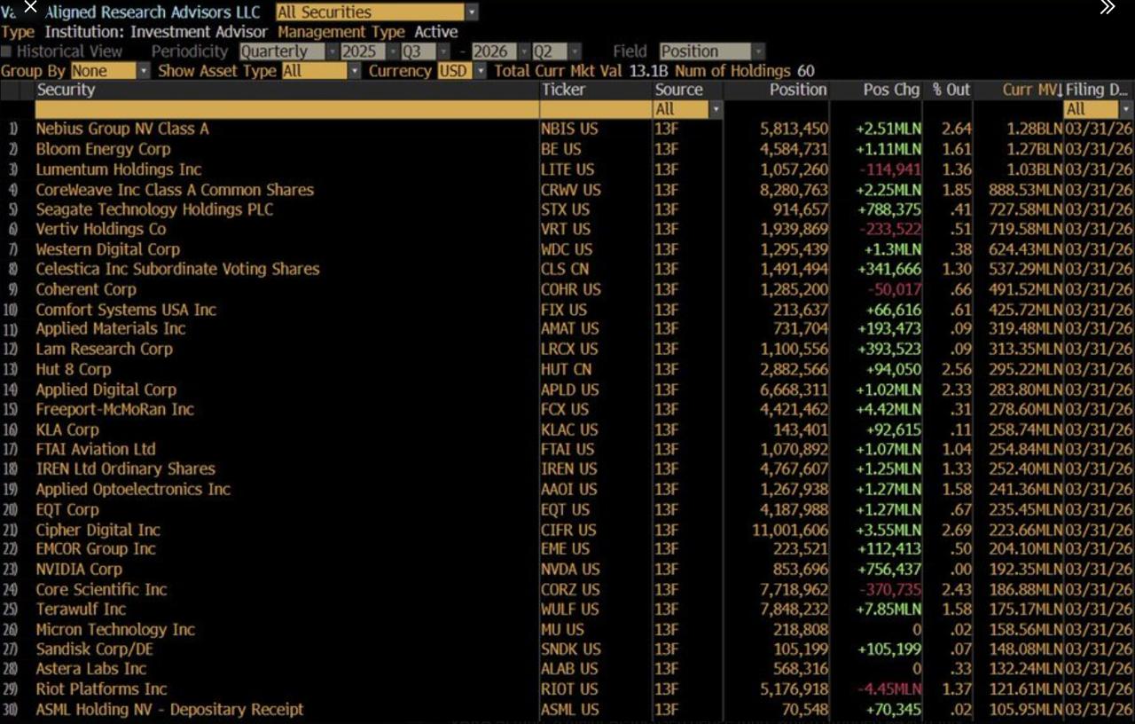 Bloomberg 13F holdings screenshot for Aligned Research Advisors LLC